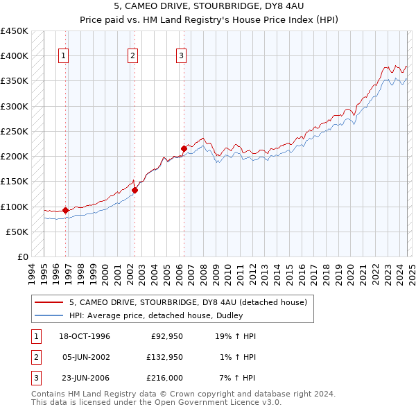 5, CAMEO DRIVE, STOURBRIDGE, DY8 4AU: Price paid vs HM Land Registry's House Price Index