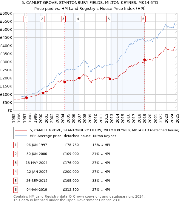 5, CAMLET GROVE, STANTONBURY FIELDS, MILTON KEYNES, MK14 6TD: Price paid vs HM Land Registry's House Price Index