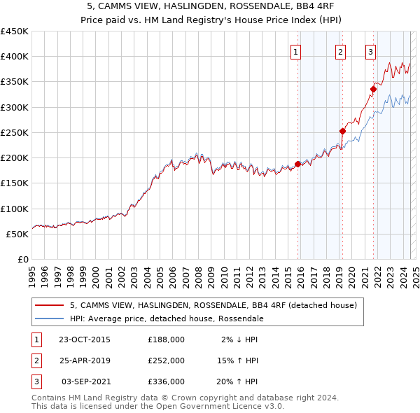 5, CAMMS VIEW, HASLINGDEN, ROSSENDALE, BB4 4RF: Price paid vs HM Land Registry's House Price Index