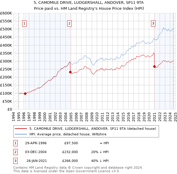 5, CAMOMILE DRIVE, LUDGERSHALL, ANDOVER, SP11 9TA: Price paid vs HM Land Registry's House Price Index