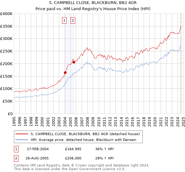 5, CAMPBELL CLOSE, BLACKBURN, BB2 4GR: Price paid vs HM Land Registry's House Price Index