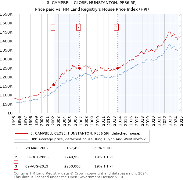 5, CAMPBELL CLOSE, HUNSTANTON, PE36 5PJ: Price paid vs HM Land Registry's House Price Index