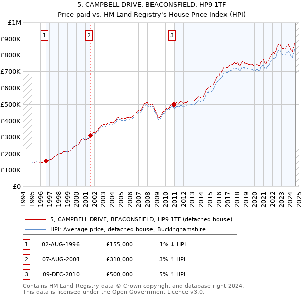 5, CAMPBELL DRIVE, BEACONSFIELD, HP9 1TF: Price paid vs HM Land Registry's House Price Index