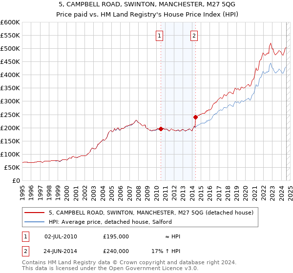 5, CAMPBELL ROAD, SWINTON, MANCHESTER, M27 5QG: Price paid vs HM Land Registry's House Price Index