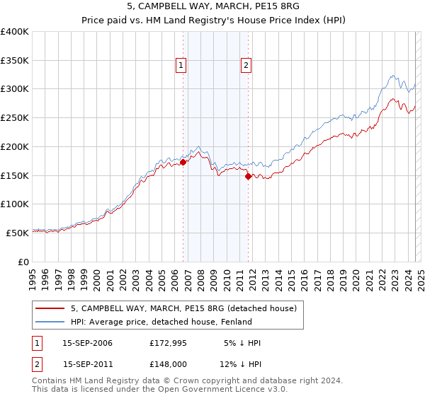 5, CAMPBELL WAY, MARCH, PE15 8RG: Price paid vs HM Land Registry's House Price Index