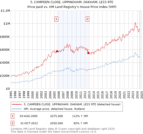 5, CAMPDEN CLOSE, UPPINGHAM, OAKHAM, LE15 9TE: Price paid vs HM Land Registry's House Price Index