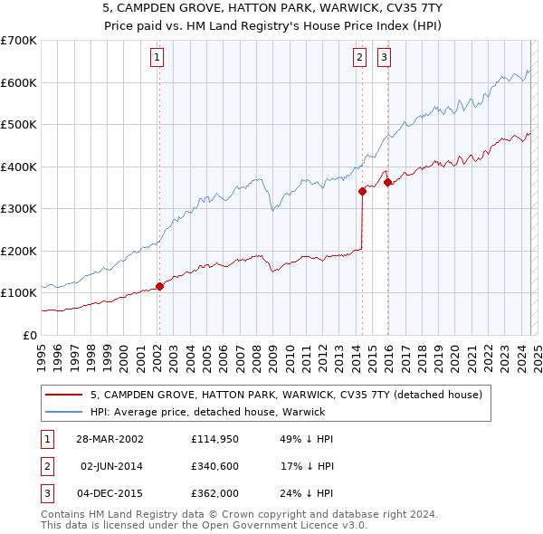 5, CAMPDEN GROVE, HATTON PARK, WARWICK, CV35 7TY: Price paid vs HM Land Registry's House Price Index