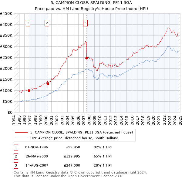 5, CAMPION CLOSE, SPALDING, PE11 3GA: Price paid vs HM Land Registry's House Price Index