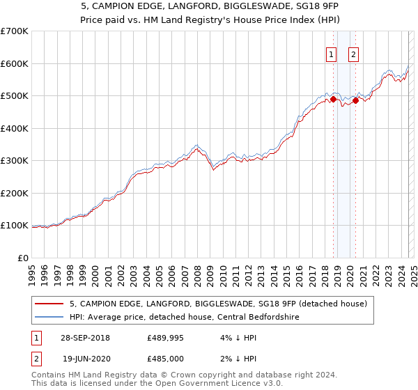 5, CAMPION EDGE, LANGFORD, BIGGLESWADE, SG18 9FP: Price paid vs HM Land Registry's House Price Index