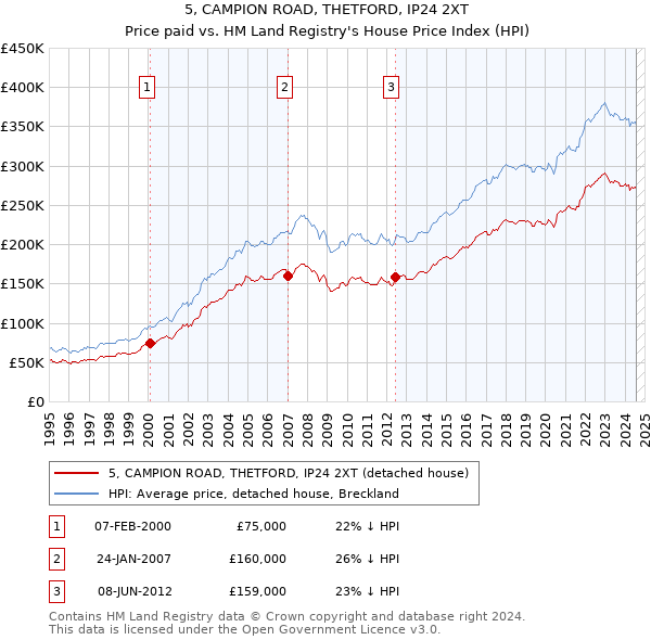 5, CAMPION ROAD, THETFORD, IP24 2XT: Price paid vs HM Land Registry's House Price Index