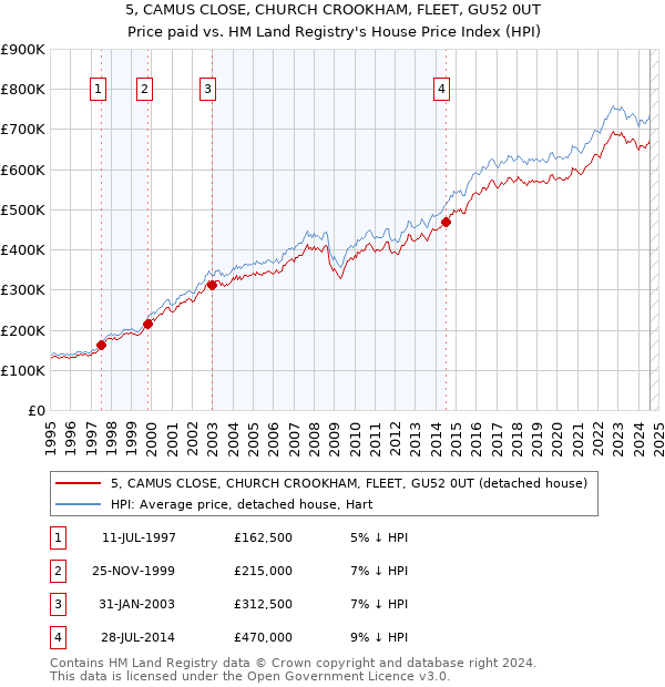 5, CAMUS CLOSE, CHURCH CROOKHAM, FLEET, GU52 0UT: Price paid vs HM Land Registry's House Price Index