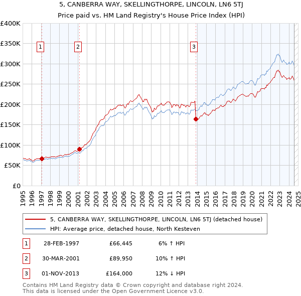 5, CANBERRA WAY, SKELLINGTHORPE, LINCOLN, LN6 5TJ: Price paid vs HM Land Registry's House Price Index