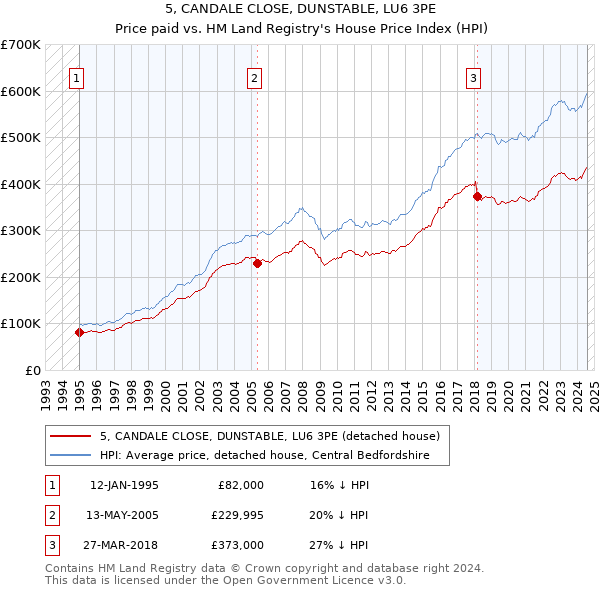 5, CANDALE CLOSE, DUNSTABLE, LU6 3PE: Price paid vs HM Land Registry's House Price Index