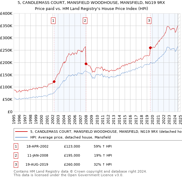 5, CANDLEMASS COURT, MANSFIELD WOODHOUSE, MANSFIELD, NG19 9RX: Price paid vs HM Land Registry's House Price Index