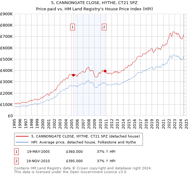 5, CANNONGATE CLOSE, HYTHE, CT21 5PZ: Price paid vs HM Land Registry's House Price Index