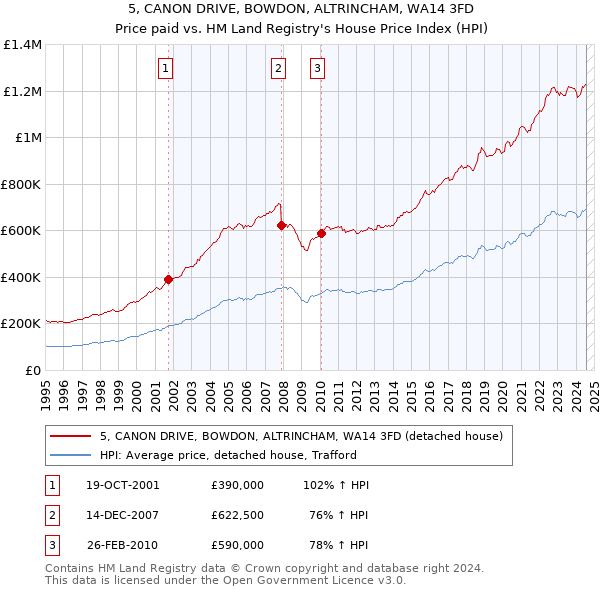 5, CANON DRIVE, BOWDON, ALTRINCHAM, WA14 3FD: Price paid vs HM Land Registry's House Price Index