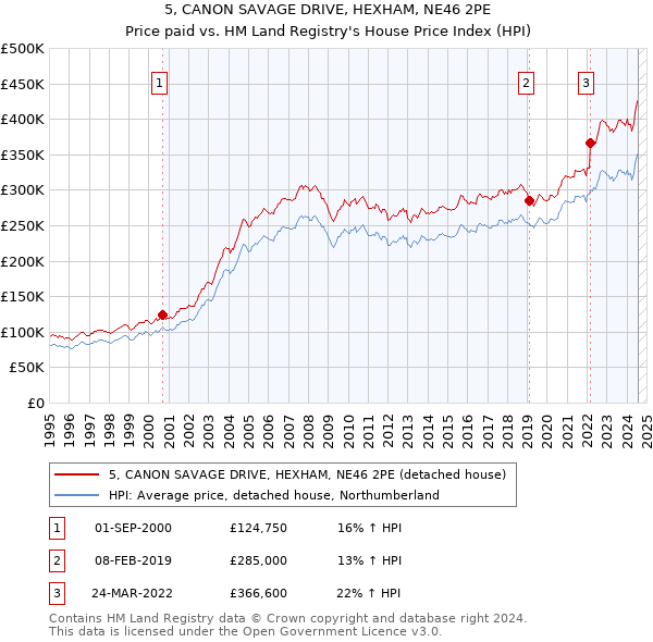 5, CANON SAVAGE DRIVE, HEXHAM, NE46 2PE: Price paid vs HM Land Registry's House Price Index