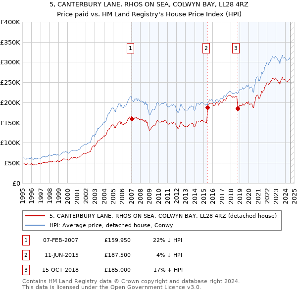 5, CANTERBURY LANE, RHOS ON SEA, COLWYN BAY, LL28 4RZ: Price paid vs HM Land Registry's House Price Index