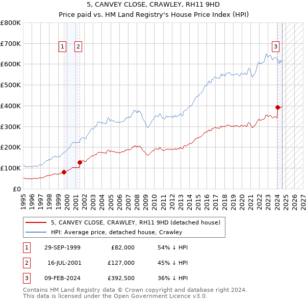 5, CANVEY CLOSE, CRAWLEY, RH11 9HD: Price paid vs HM Land Registry's House Price Index