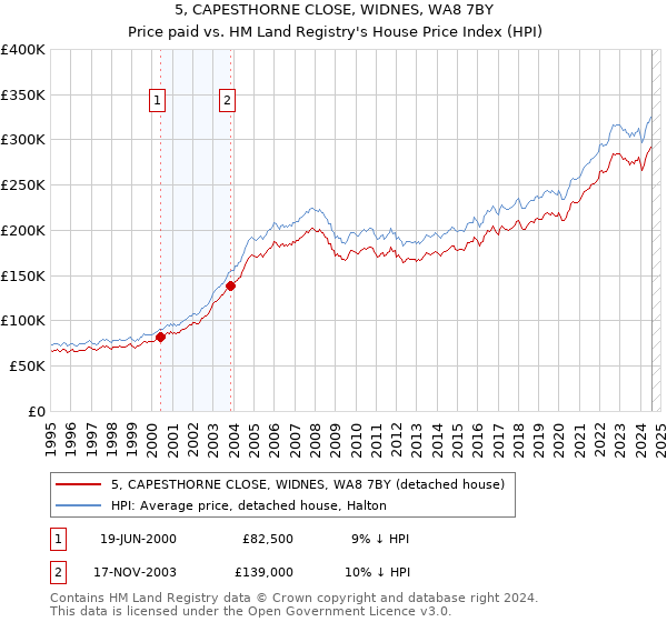 5, CAPESTHORNE CLOSE, WIDNES, WA8 7BY: Price paid vs HM Land Registry's House Price Index