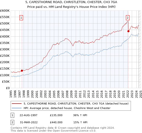 5, CAPESTHORNE ROAD, CHRISTLETON, CHESTER, CH3 7GA: Price paid vs HM Land Registry's House Price Index