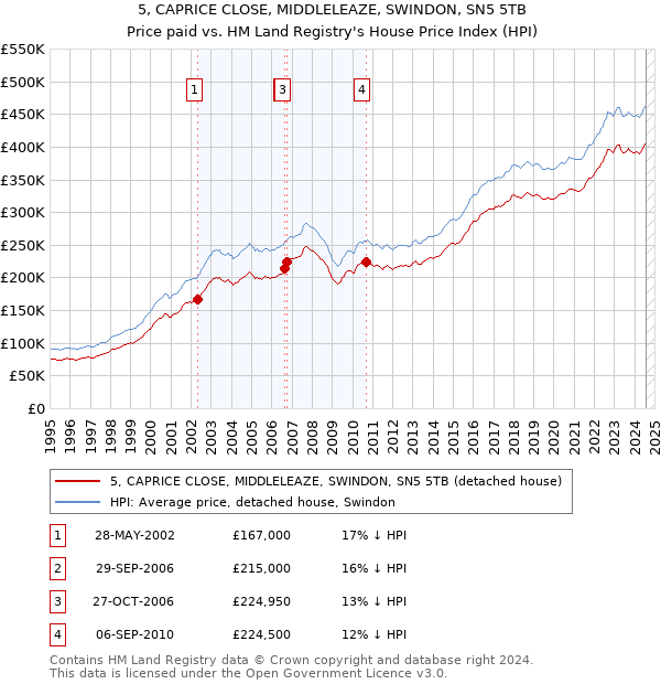 5, CAPRICE CLOSE, MIDDLELEAZE, SWINDON, SN5 5TB: Price paid vs HM Land Registry's House Price Index