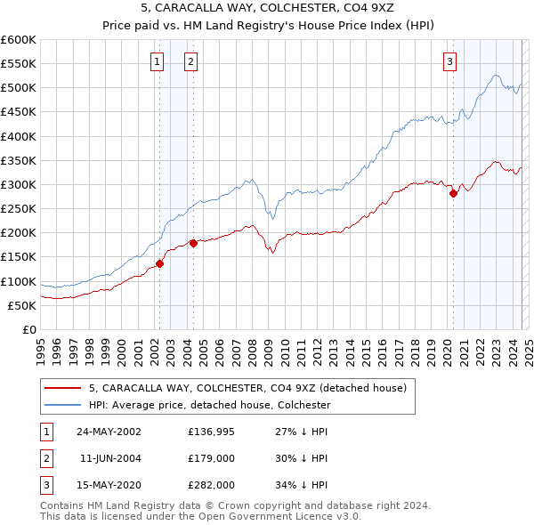 5, CARACALLA WAY, COLCHESTER, CO4 9XZ: Price paid vs HM Land Registry's House Price Index