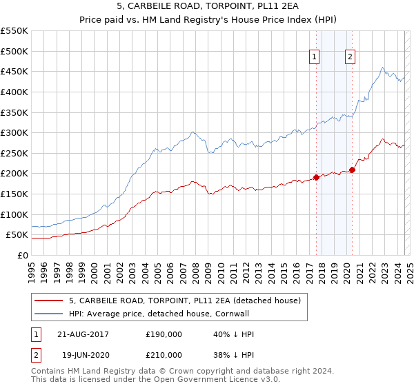 5, CARBEILE ROAD, TORPOINT, PL11 2EA: Price paid vs HM Land Registry's House Price Index