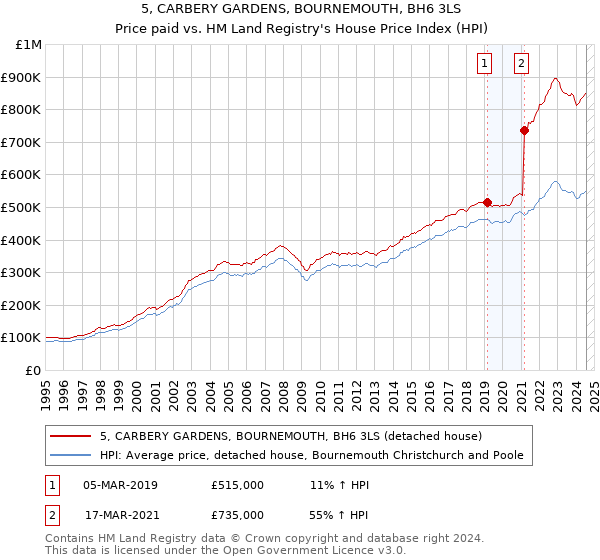 5, CARBERY GARDENS, BOURNEMOUTH, BH6 3LS: Price paid vs HM Land Registry's House Price Index