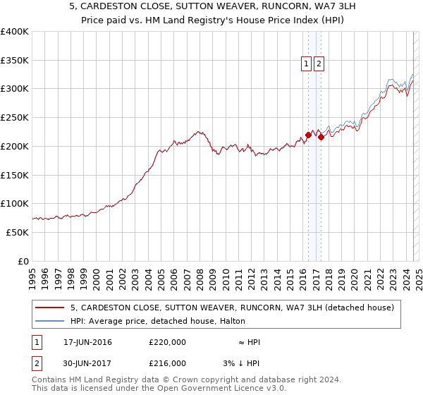 5, CARDESTON CLOSE, SUTTON WEAVER, RUNCORN, WA7 3LH: Price paid vs HM Land Registry's House Price Index