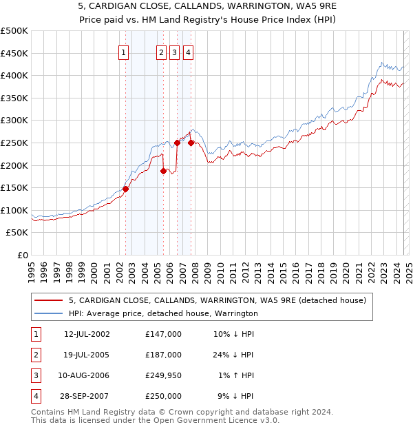 5, CARDIGAN CLOSE, CALLANDS, WARRINGTON, WA5 9RE: Price paid vs HM Land Registry's House Price Index