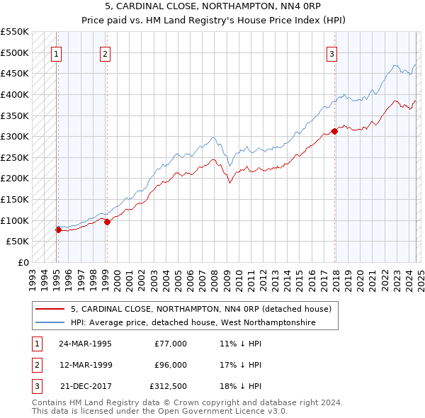 5, CARDINAL CLOSE, NORTHAMPTON, NN4 0RP: Price paid vs HM Land Registry's House Price Index