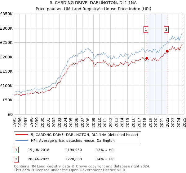 5, CARDING DRIVE, DARLINGTON, DL1 1NA: Price paid vs HM Land Registry's House Price Index