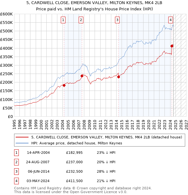 5, CARDWELL CLOSE, EMERSON VALLEY, MILTON KEYNES, MK4 2LB: Price paid vs HM Land Registry's House Price Index