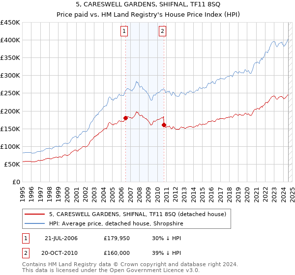 5, CARESWELL GARDENS, SHIFNAL, TF11 8SQ: Price paid vs HM Land Registry's House Price Index