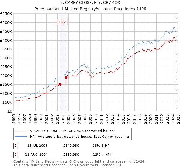 5, CAREY CLOSE, ELY, CB7 4QX: Price paid vs HM Land Registry's House Price Index