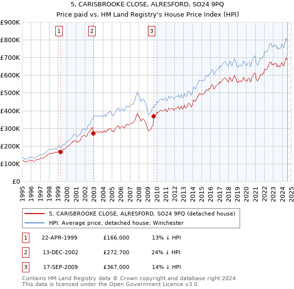 5, CARISBROOKE CLOSE, ALRESFORD, SO24 9PQ: Price paid vs HM Land Registry's House Price Index