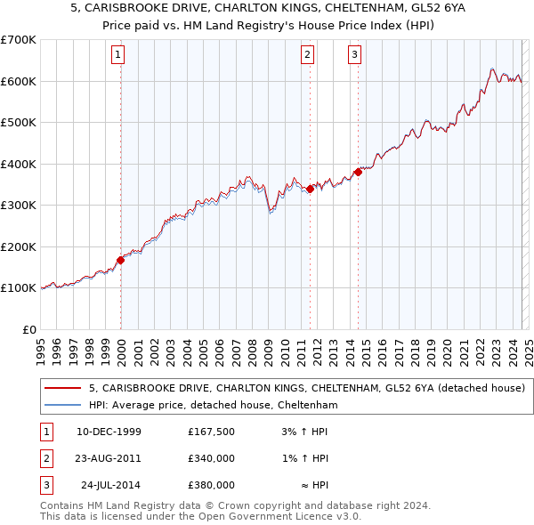 5, CARISBROOKE DRIVE, CHARLTON KINGS, CHELTENHAM, GL52 6YA: Price paid vs HM Land Registry's House Price Index