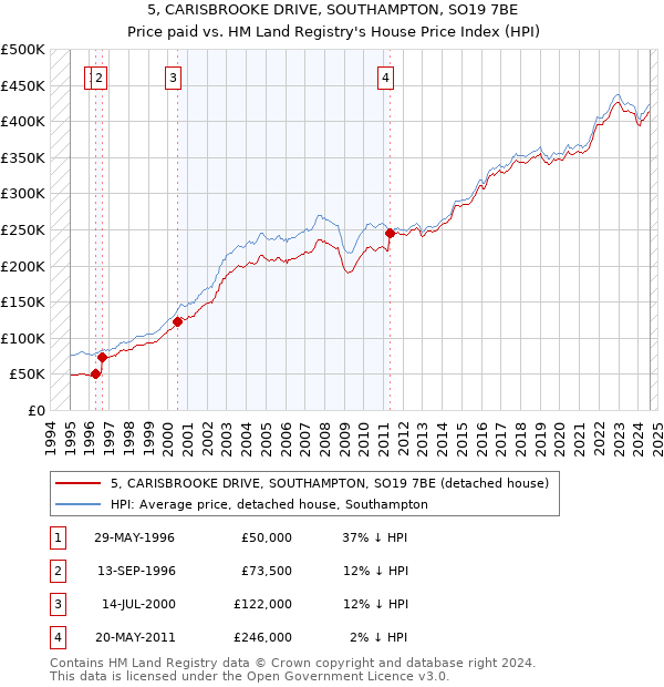 5, CARISBROOKE DRIVE, SOUTHAMPTON, SO19 7BE: Price paid vs HM Land Registry's House Price Index