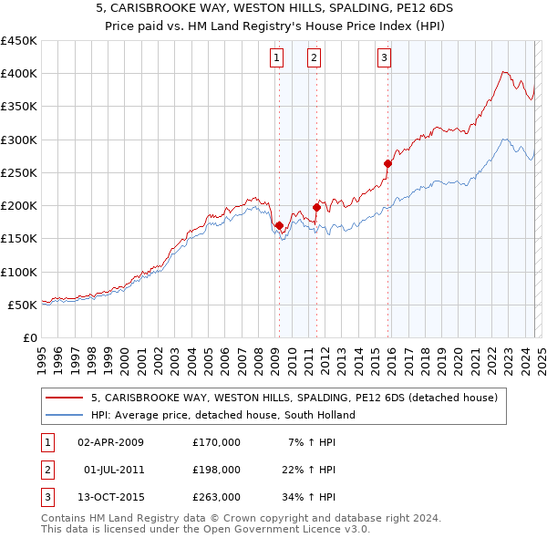 5, CARISBROOKE WAY, WESTON HILLS, SPALDING, PE12 6DS: Price paid vs HM Land Registry's House Price Index