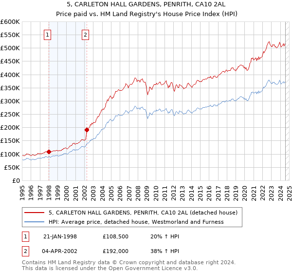 5, CARLETON HALL GARDENS, PENRITH, CA10 2AL: Price paid vs HM Land Registry's House Price Index