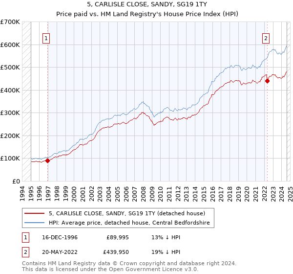 5, CARLISLE CLOSE, SANDY, SG19 1TY: Price paid vs HM Land Registry's House Price Index