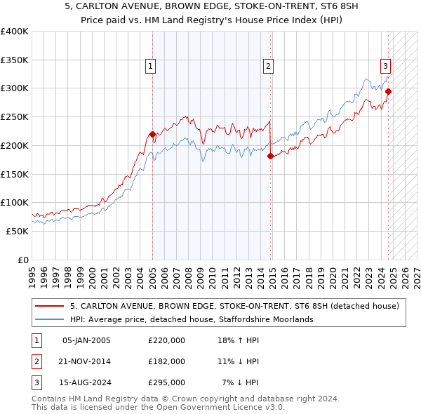 5, CARLTON AVENUE, BROWN EDGE, STOKE-ON-TRENT, ST6 8SH: Price paid vs HM Land Registry's House Price Index