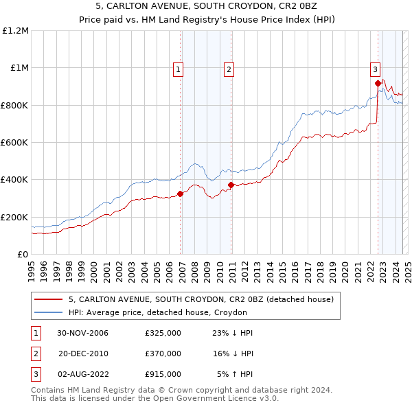 5, CARLTON AVENUE, SOUTH CROYDON, CR2 0BZ: Price paid vs HM Land Registry's House Price Index