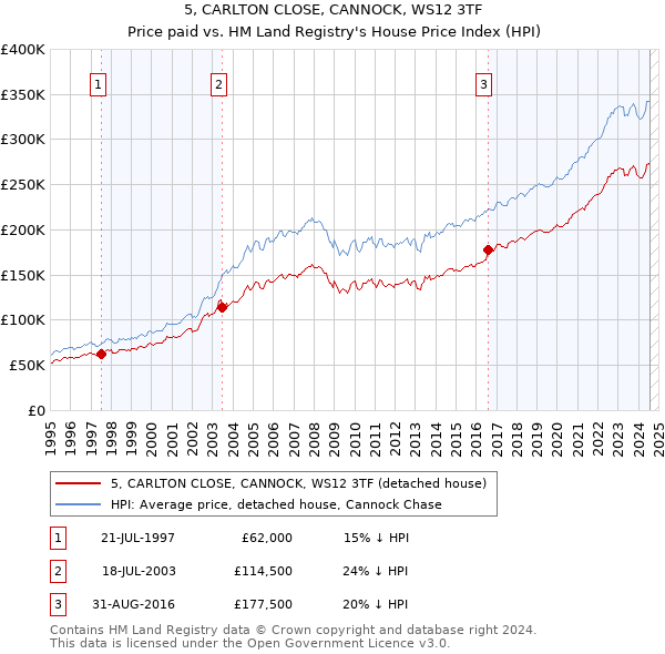 5, CARLTON CLOSE, CANNOCK, WS12 3TF: Price paid vs HM Land Registry's House Price Index