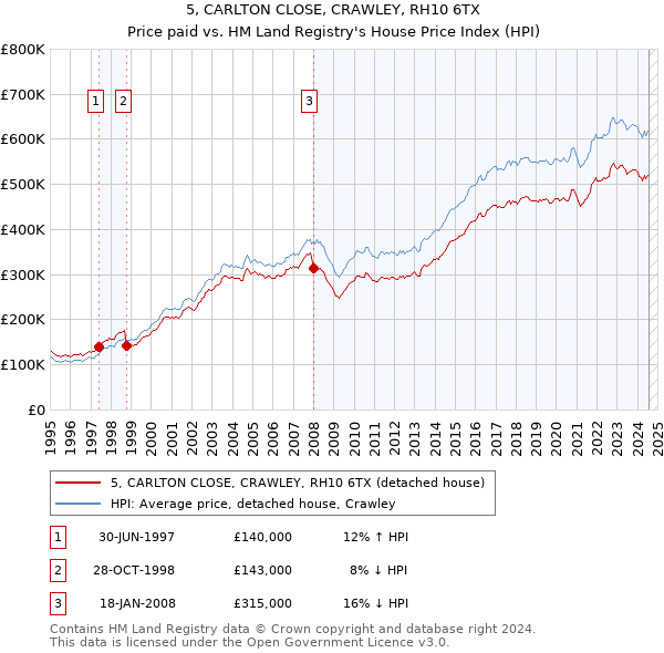 5, CARLTON CLOSE, CRAWLEY, RH10 6TX: Price paid vs HM Land Registry's House Price Index