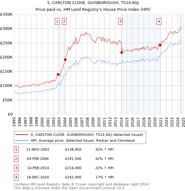 5, CARLTON CLOSE, GUISBOROUGH, TS14 6GJ: Price paid vs HM Land Registry's House Price Index