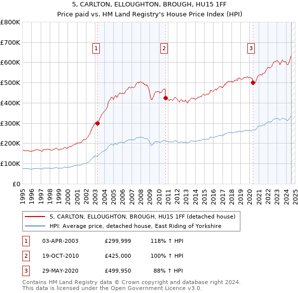 5, CARLTON, ELLOUGHTON, BROUGH, HU15 1FF: Price paid vs HM Land Registry's House Price Index