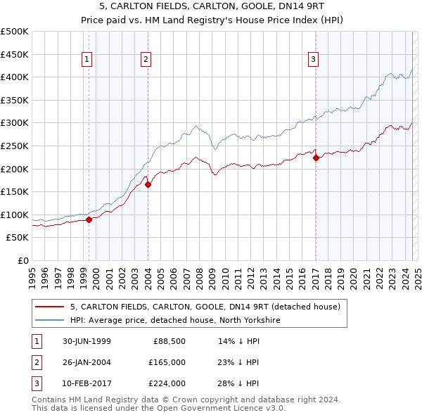 5, CARLTON FIELDS, CARLTON, GOOLE, DN14 9RT: Price paid vs HM Land Registry's House Price Index