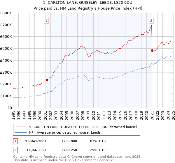 5, CARLTON LANE, GUISELEY, LEEDS, LS20 9DU: Price paid vs HM Land Registry's House Price Index